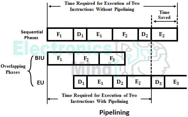 Architecture of 8086 Microprocessor