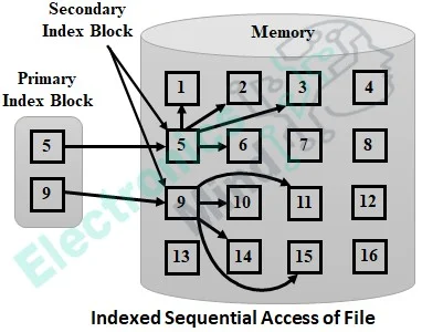 File Access Methods in Operating System