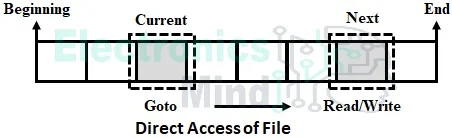 File Access Methods in Operating System