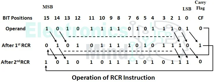 Rotate Instructions in 8086 Microprocessor