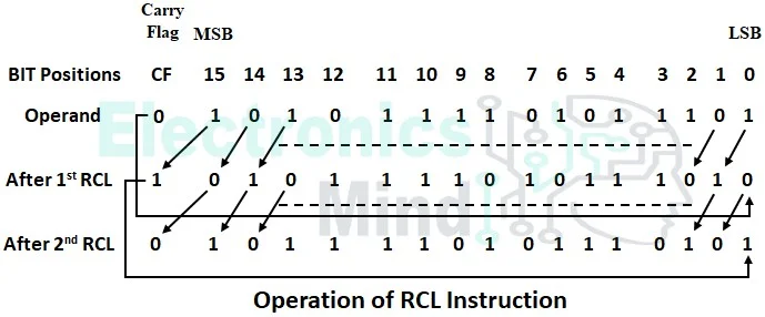 Rotate Instructions in 8086 Microprocessor