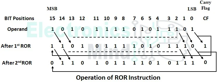 Rotate Instructions in 8086 Microprocessor