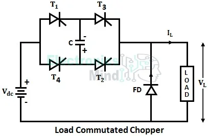 Types of Choppers