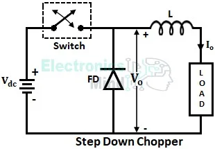 Types of Choppers