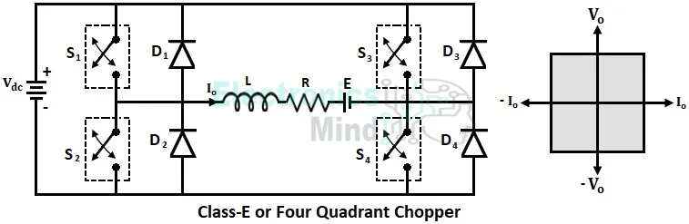 Types of Choppers