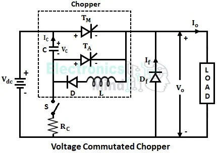 Types of Choppers