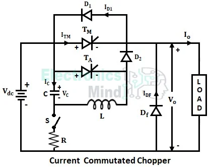 Types of Choppers